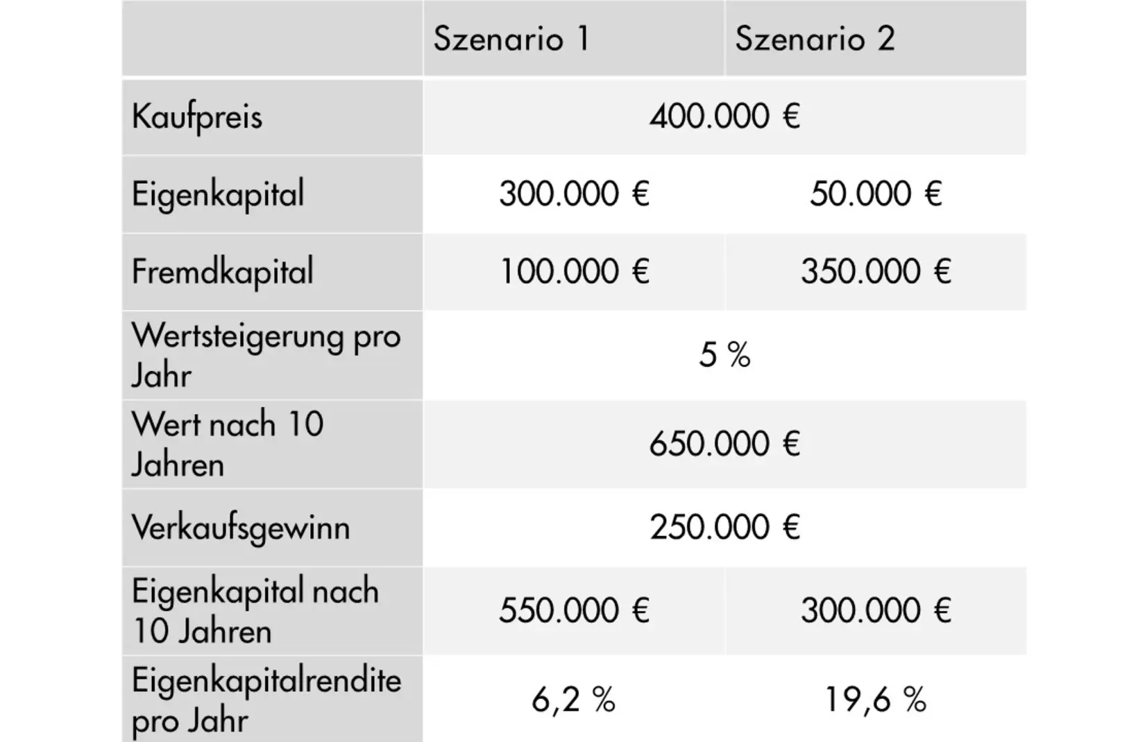 Comparison between the two scenarios for the example calculation of the leverage effect