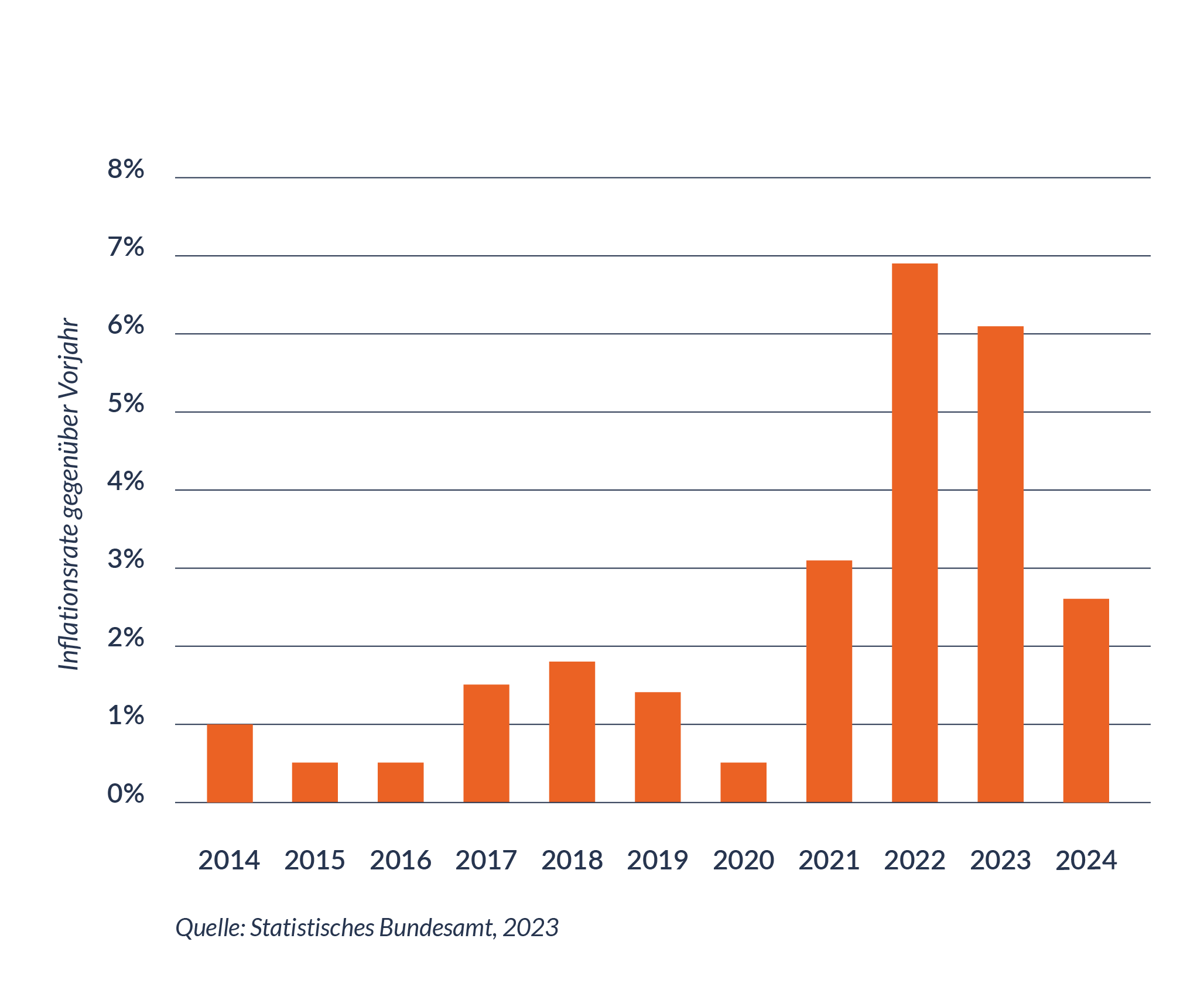 Inflationsrate in Deutschland 2014 bis 2024