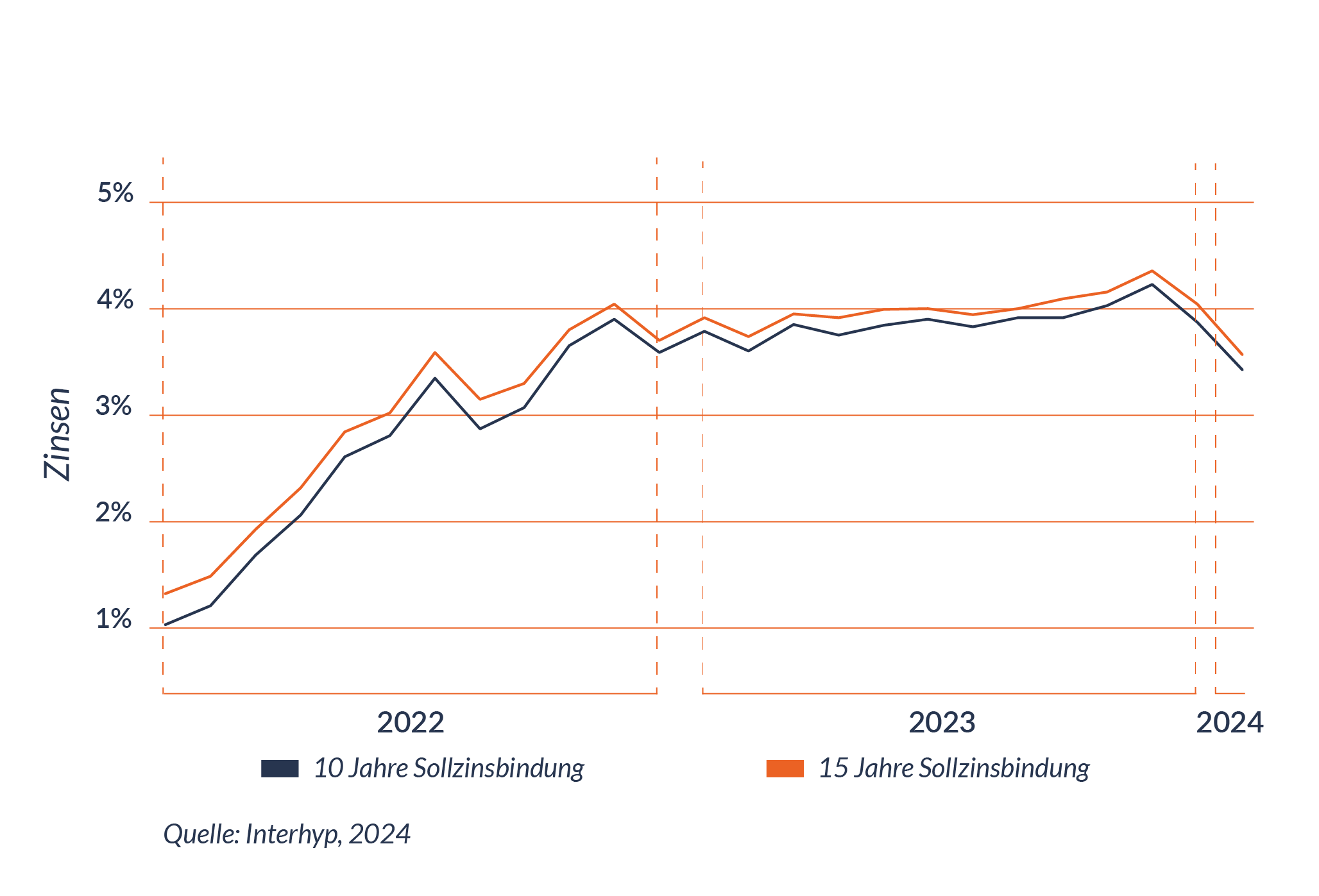 Zinssatz im 2-Jahres-Rückblick für 10- bzw. 15-jährige Laufzeit