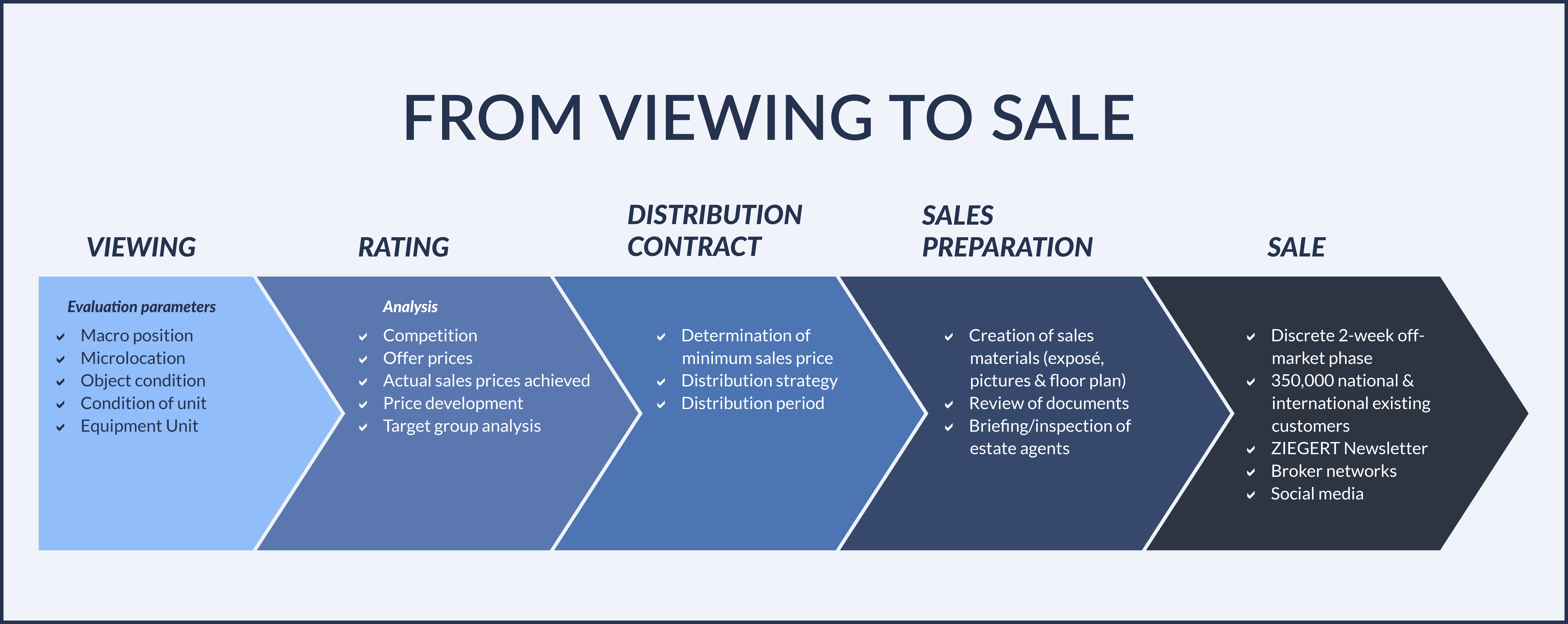 The ZIEGERT resale process at a glance